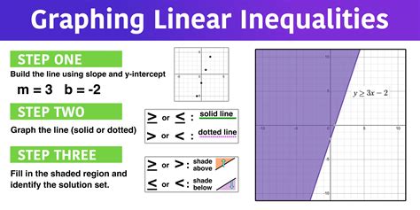 which inequalities describes the graph.